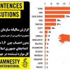 گزارش سالیانه عفو_بین_الملل: ایران و رتبه دوم اعدام در جهان پس از چین